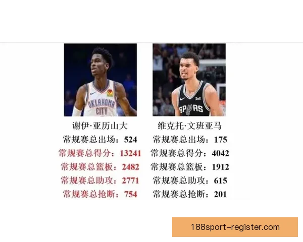 文班有望成历史最年轻MVP 官网排名超越亚历山大 获奖赔率差距缩小